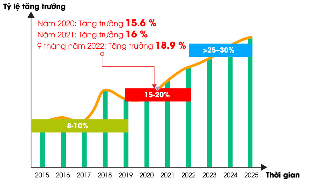 2022 Rạng Đông đã thiết lập mặt bằng tăng trưởng mới