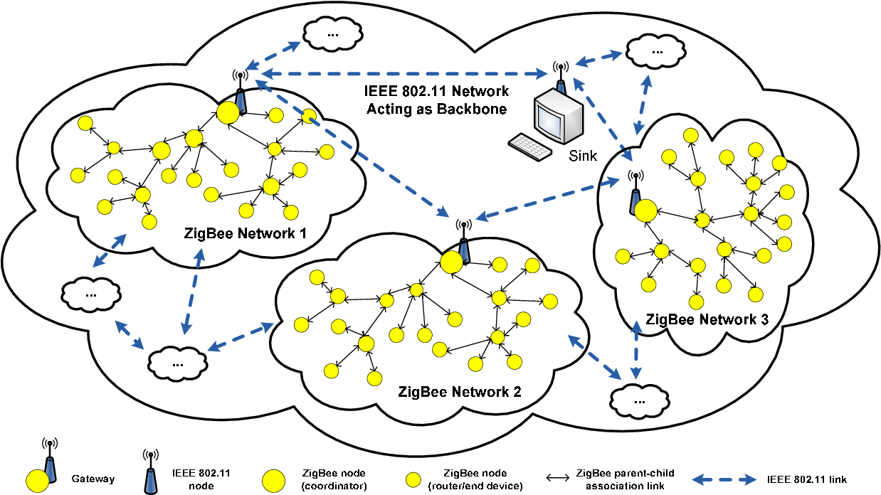 công nghệ kết nối zigBee