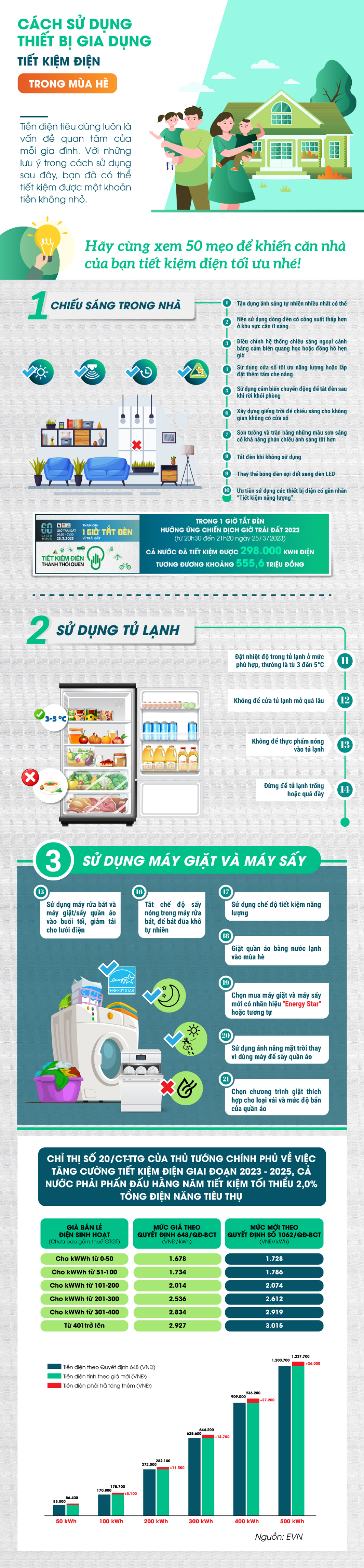 cách sử dụng thiết bị gia dụng để tiết kiệm điện