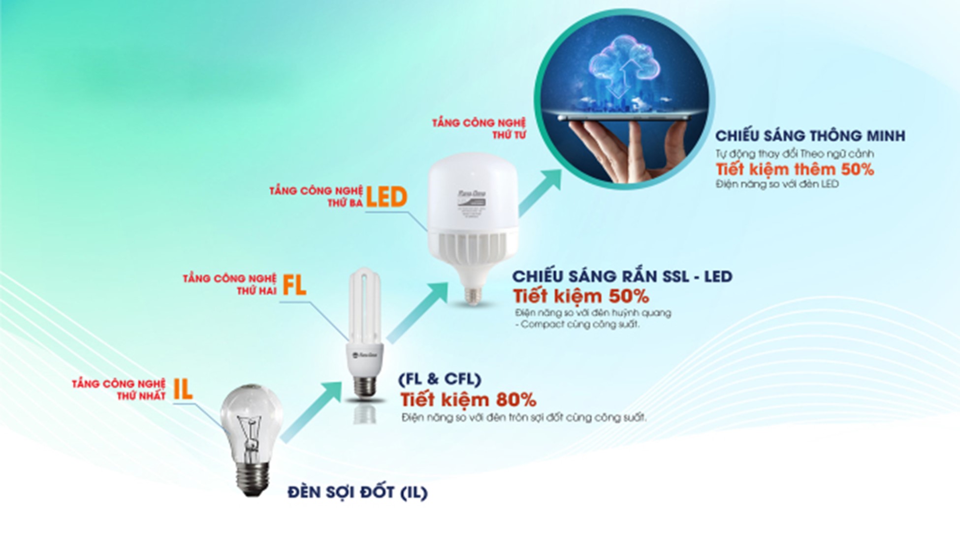 Các lần chuyển tầng công nghệ của Rạng Đông. Ảnh: Rạng Đông