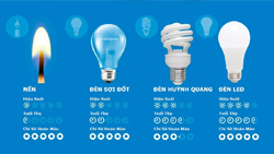 Cách tính tuổi thọ trung bình của 1 bóng đèn led bulb?